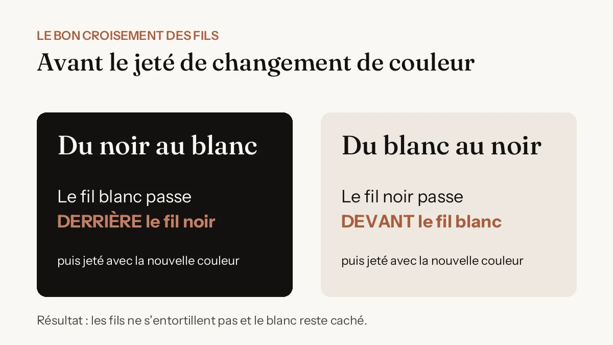 Mémo tapestry crochet en brides : du noir au blanc, le fil blanc passe derrière le fil noir ; du blanc au noir, le fil noir passe devant le fil blanc