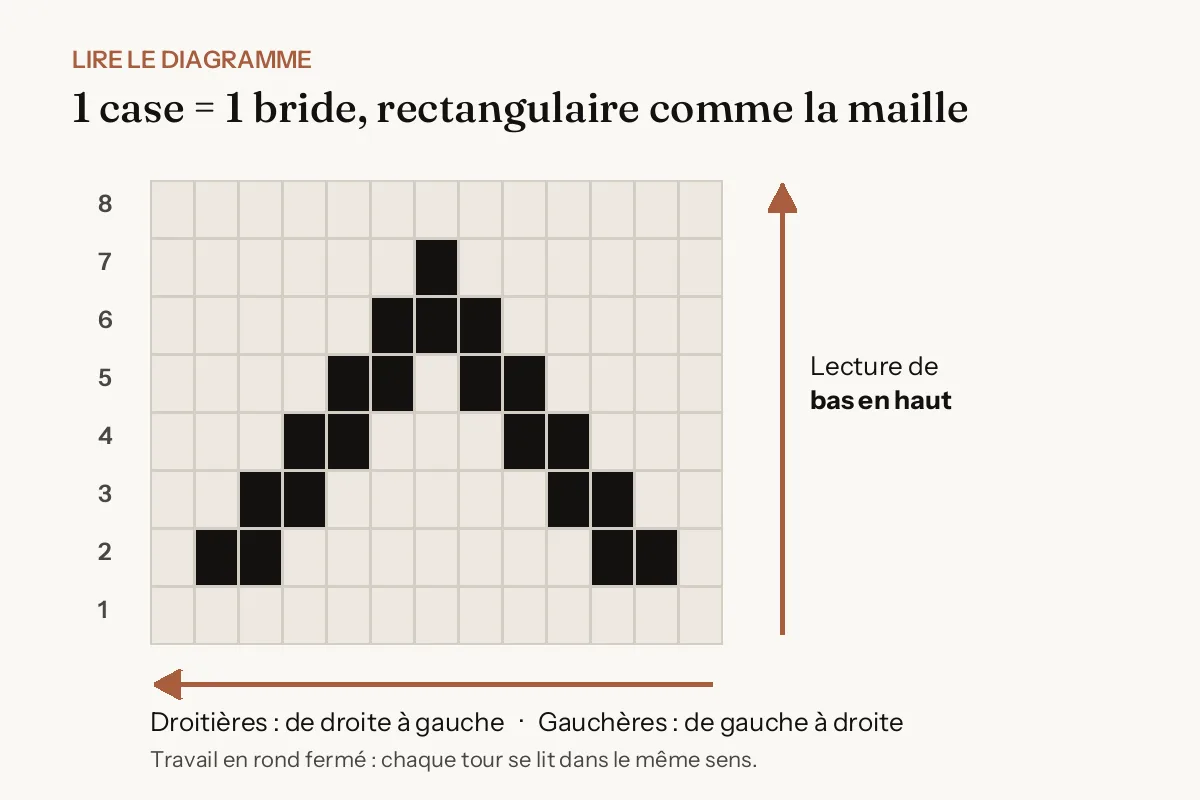 Schéma d'un diagramme de tapestry crochet en brides : cases rectangulaires, lecture de bas en haut, de droite à gauche pour les droitières