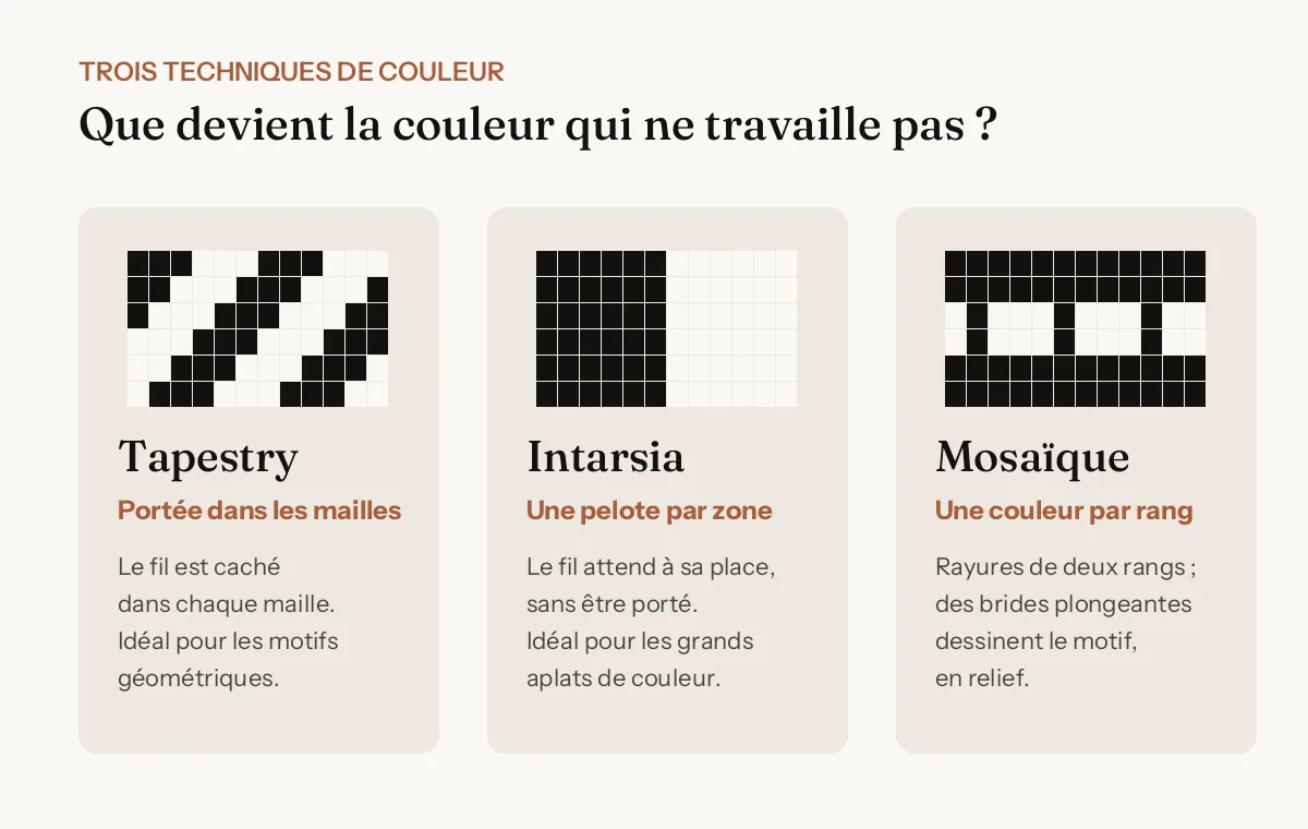 Comparatif des techniques de couleur au crochet : tapestry crochet, intarsia et crochet mosaïque
